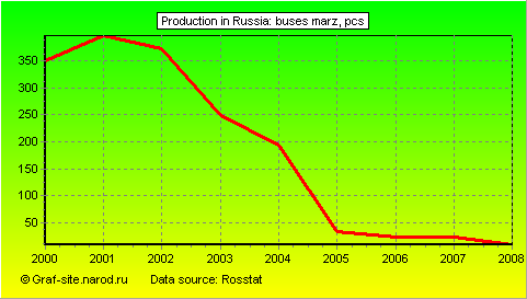 Charts - Production in Russia - Buses Marz