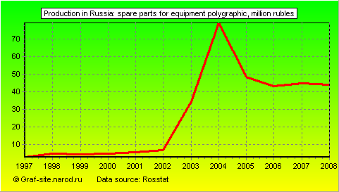 Charts - Production in Russia - Spare parts for equipment polygraphic