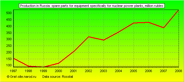 Charts - Production in Russia - Spare parts for equipment specifically for nuclear power plants