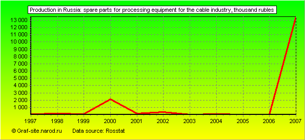 Charts - Production in Russia - Spare parts for processing equipment for the cable industry