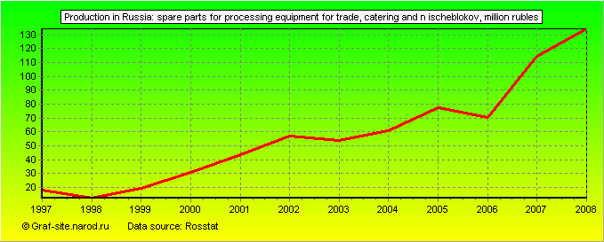 Charts - Production in Russia - Spare parts for processing equipment for trade, catering and n ischeblokov
