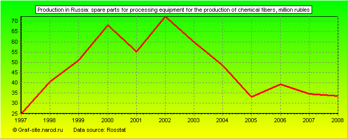 Charts - Production in Russia - Spare parts for processing equipment for the production of chemical fibers