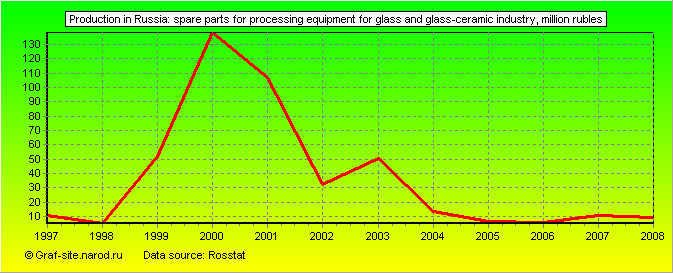 Charts - Production in Russia - Spare parts for processing equipment for glass and glass-ceramic industry