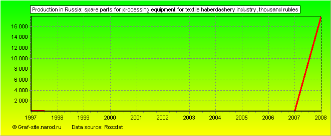 Charts - Production in Russia - Spare parts for processing equipment for textile haberdashery industry