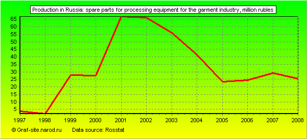 Charts - Production in Russia - Spare parts for processing equipment for the garment industry