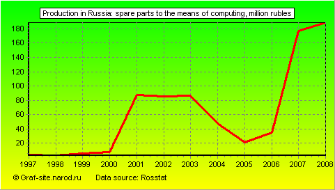 Charts - Production in Russia - Spare parts to the means of computing