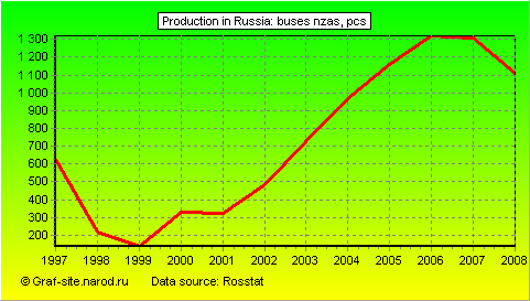 Charts - Production in Russia - Buses Nzas