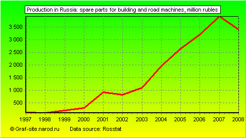 Charts - Production in Russia - Spare parts for building and road machines