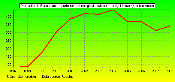 Charts - Production in Russia - Spare parts for technological equipment for light industry