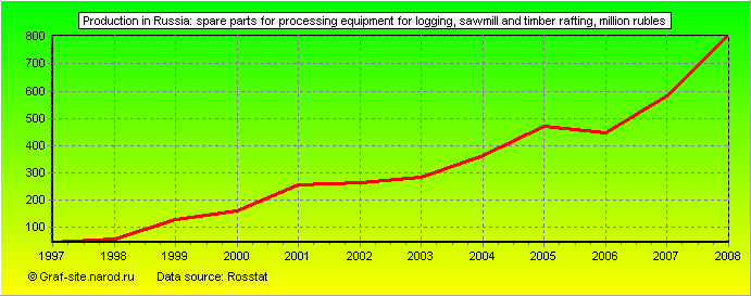 Charts - Production in Russia - Spare parts for processing equipment for logging, sawmill and timber rafting