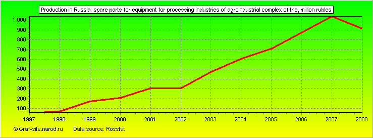Charts - Production in Russia - Spare parts for equipment for processing industries of agroindustrial complex of the
