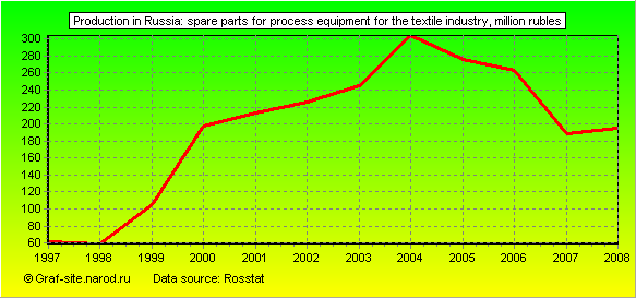 Charts - Production in Russia - Spare parts for process equipment for the textile industry