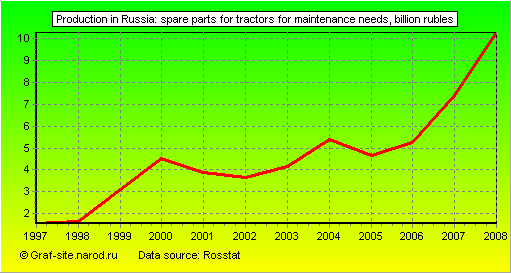 Charts - Production in Russia - Spare parts for tractors for maintenance needs