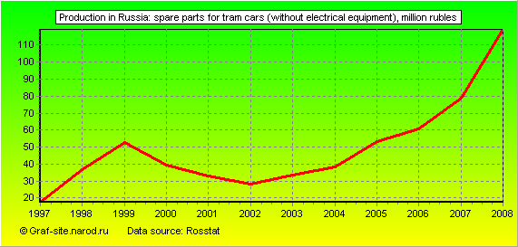 Charts - Production in Russia - Spare parts for tram cars (without electrical equipment)