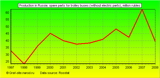 Charts - Production in Russia - Spare parts for trolley buses (without electric parts)