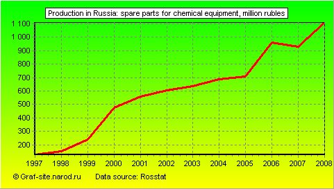 Charts - Production in Russia - Spare parts for chemical equipment
