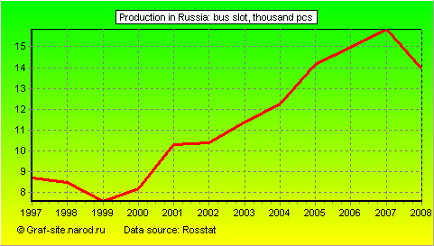 Charts - Production in Russia - Bus slot
