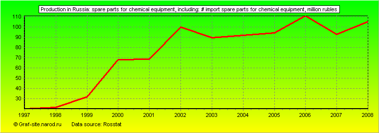 Charts - Production in Russia - Spare parts for chemical equipment, including: # import spare parts for chemical equipment