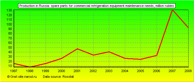 Charts - Production in Russia - Spare parts for commercial refrigeration equipment maintenance needs