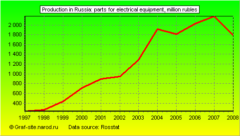 Charts - Production in Russia - Parts for electrical equipment
