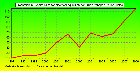 Charts - Production in Russia - Parts for electrical equipment for urban transport