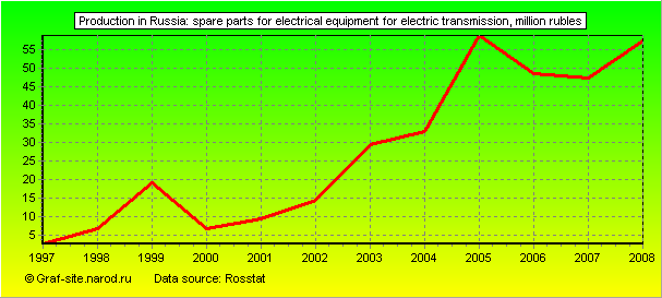 Charts - Production in Russia - Spare parts for electrical equipment for electric transmission