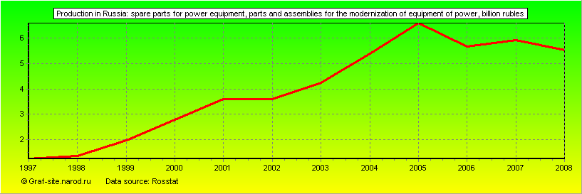 Charts - Production in Russia - Spare parts for power equipment, parts and assemblies for the modernization of equipment of power