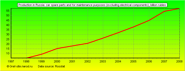 Charts - Production in Russia - Car spare parts and for maintenance purposes (excluding electrical components)