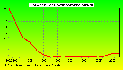 Charts - Production in Russia - Porous aggregates