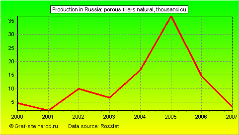 Charts - Production in Russia - Porous fillers natural