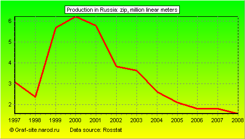 Charts - Production in Russia - Zip