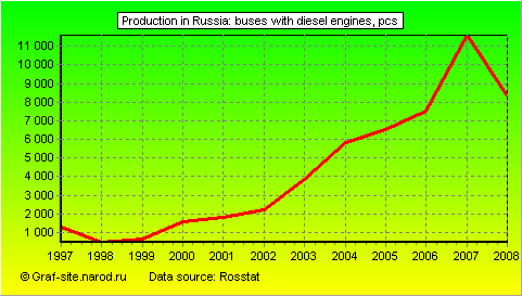 Charts - Production in Russia - Buses with diesel engines