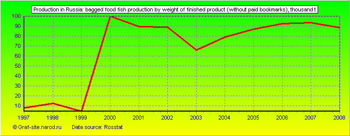 Charts - Production in Russia - Bagged food fish production by weight of finished product (without paid bookmarks)
