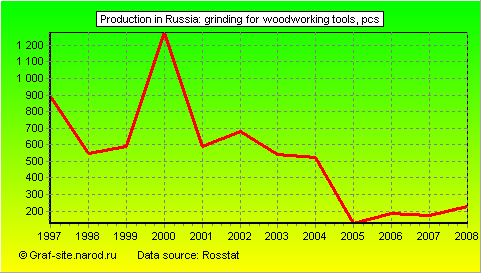 Charts - Production in Russia - Grinding for woodworking tools