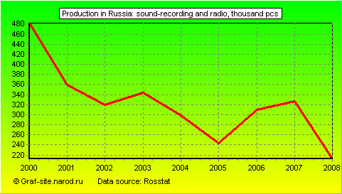 Charts - Production in Russia - Sound-recording and radio