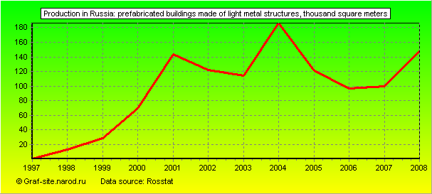 Charts - Production in Russia - Prefabricated buildings made of light metal structures