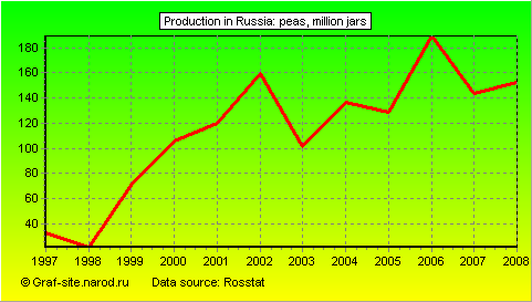 Charts - Production in Russia - Peas