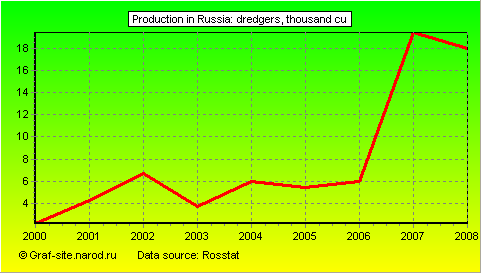 Charts - Production in Russia - Dredgers