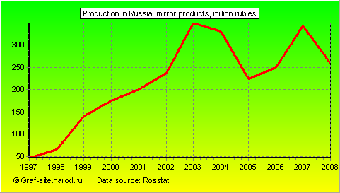 Charts - Production in Russia - Mirror products