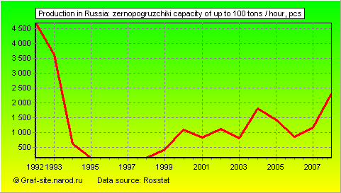 Charts - Production in Russia - Zernopogruzchiki capacity of up to 100 tons / hour