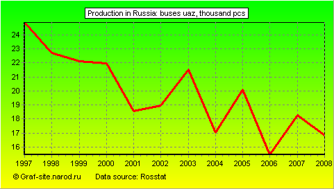 Charts - Production in Russia - Buses UAZ