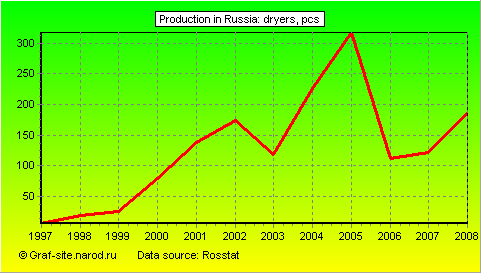 Charts - Production in Russia - Dryers