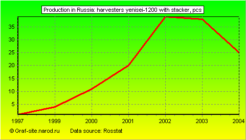 Charts - Production in Russia - Harvesters Yenisei-1200 with stacker