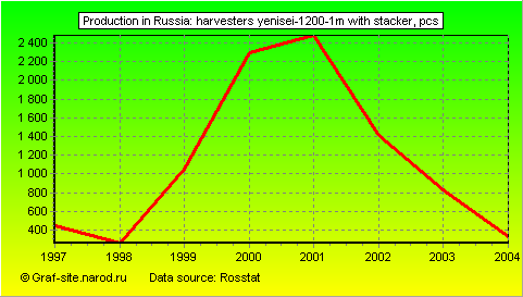 Charts - Production in Russia - Harvesters Yenisei-1200-1m with stacker