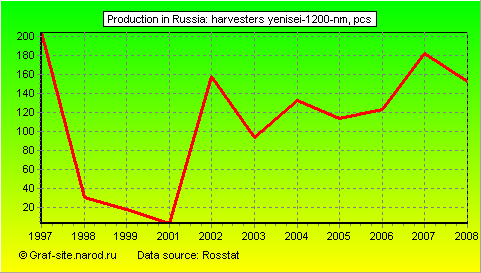 Charts - Production in Russia - Harvesters Yenisei-1200-NM