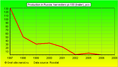 Charts - Production in Russia - Harvesters PI-100 (trailer)