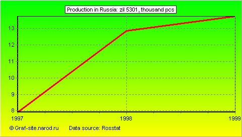 Charts - Production in Russia - ZIL 5301