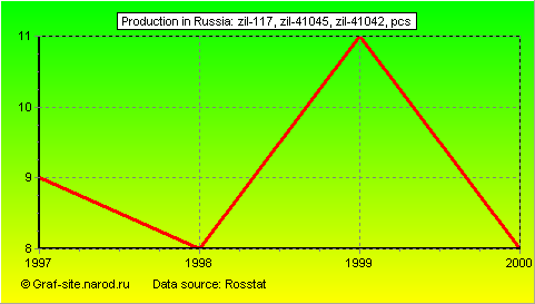 Charts - Production in Russia - ZIL-117, ZIL-41045, ZIL-41042