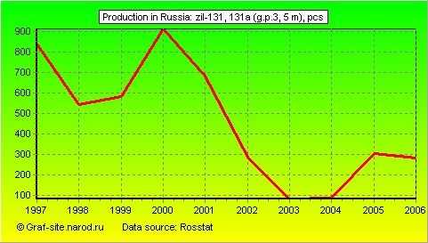 Charts - Production in Russia - ZIL-131, 131а (g.p.3, 5 m)