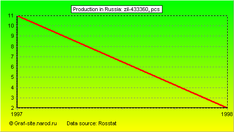 Charts - Production in Russia - ZIL-433360